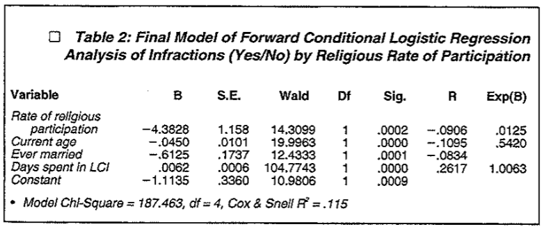 Table 2 - Final Model of Forward Conditional Logistic Regression Analysis of Infractions