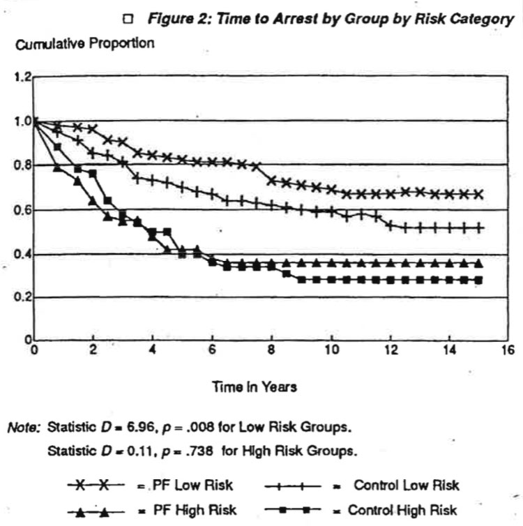 Figure 2 - Time to Arrest by Group by Risk Category