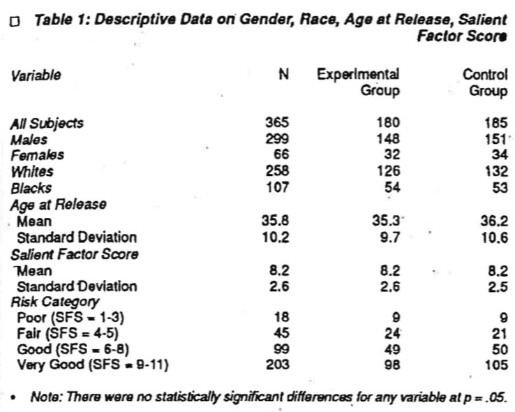 Table 1: Descriptive Data on Gender, Race, Age at Release, Salient Factor Score