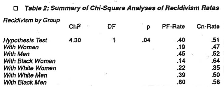 Table 2: Summary of Chi-Square Analyses of Recidivism Rates