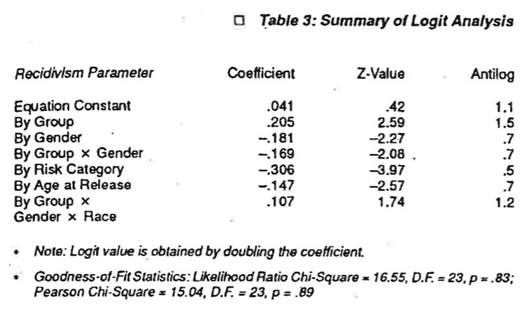 Table 3: Summary of Logit Analysis